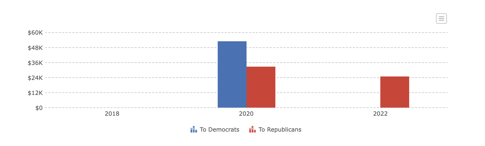 https://www.opensecrets.org/political-action-committees-pacs/unite-america/C00677773/summary/2020