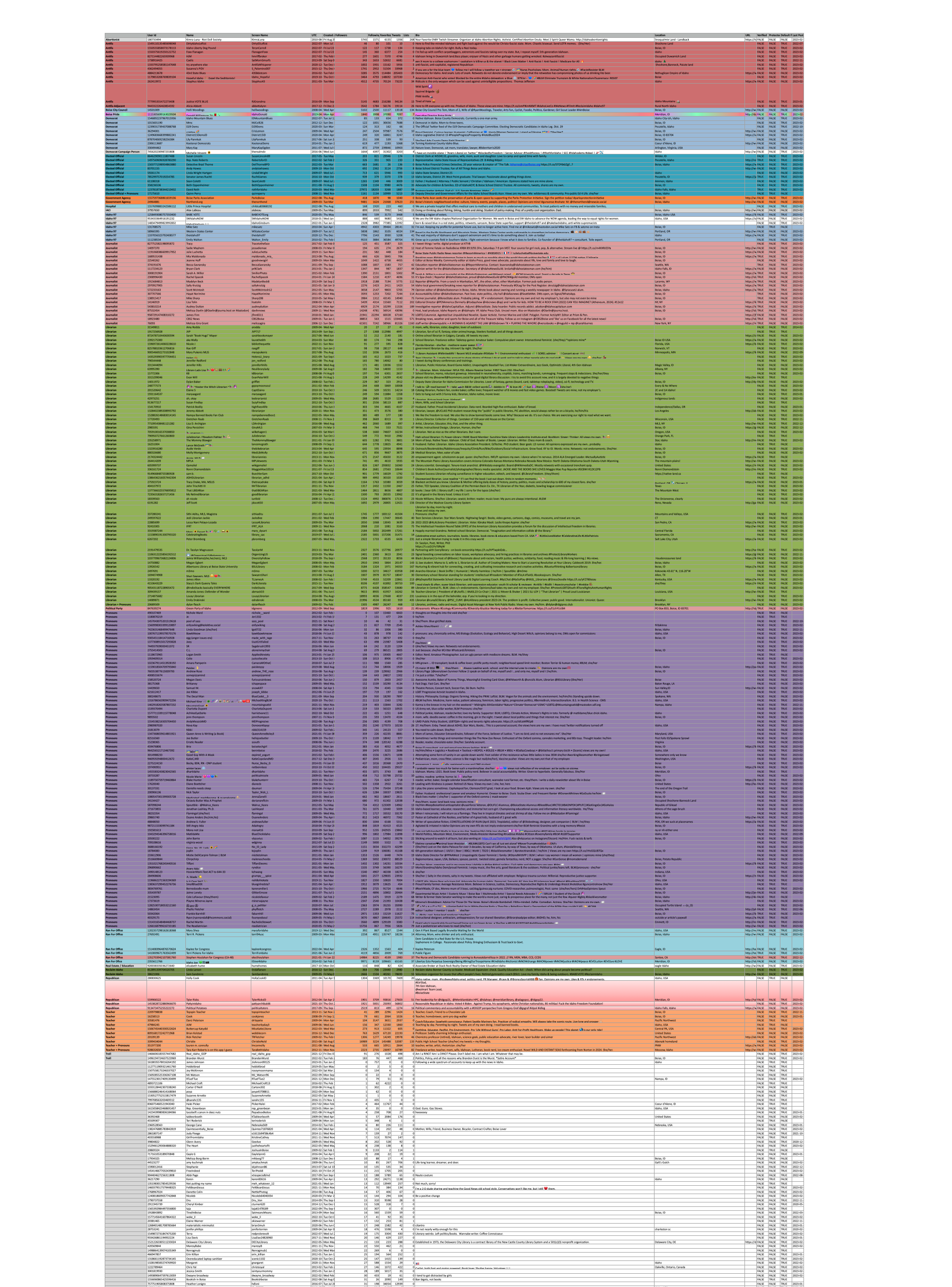 Dark Red=Antifa, Light Red=Journalists, Green=Librarians, Purple=Pronouns in Bio, Orange=Teachers, Blue=Democrats/Elected Officials