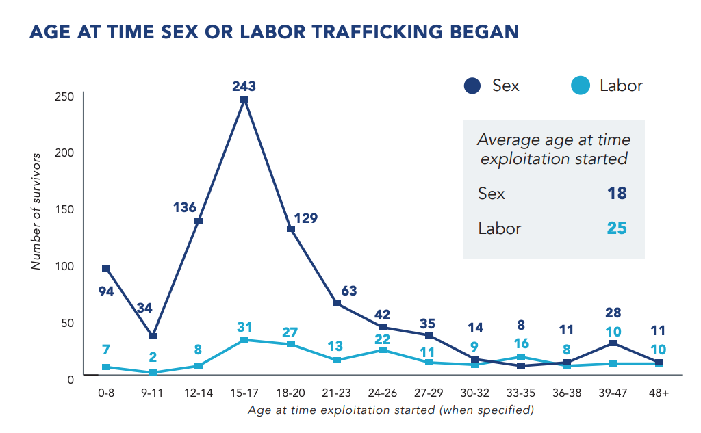   Numbers provided by Polaris Project.  